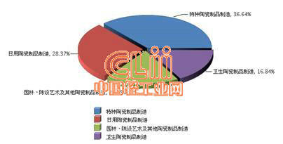 特种陶瓷产业与文艺创作 2014年上半年我国产业结构发展观察
